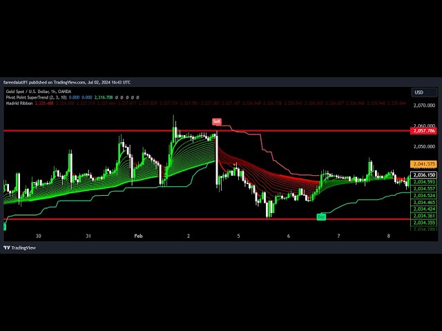 "Master the Market: Pivot Point Supertrend & Madrid Moving Average 2 TradingView Strategy"