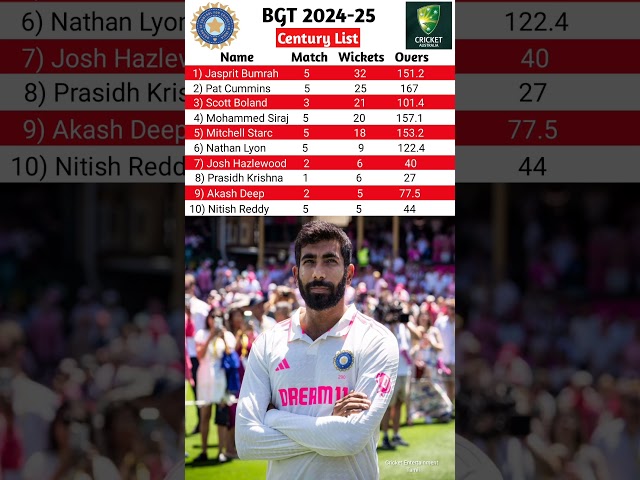 most wickets in border gavaskar trophy 2024 25 | most wickets in border gavaskar trophy 2025 #Shorts