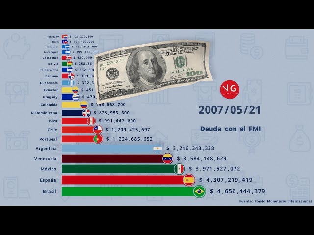 Deuda con el Fondo Monetario Internacional - Latinoamérica, España y Portugal - Gráficos VG