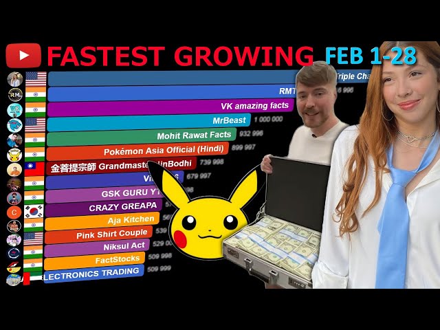 Fastest Growing YouTube Channels February 2023 (Subscribers)