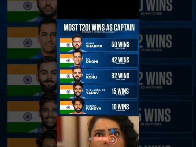 Most T20 Wins As Captain |#cricket #t20 #ipl2025 #indvseng #championstrophy2025 #rohitsharma #india