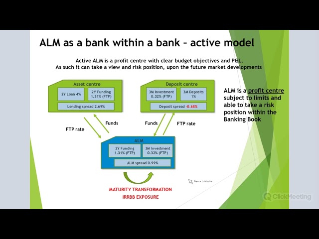 Funds Transfer Pricing (FTP) process in banks