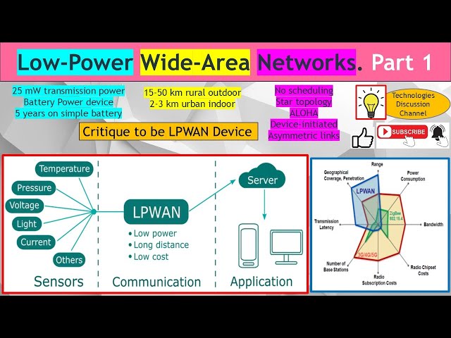 LPWAN Part 1. Why Consider LPWAN? Motivation & Critique. Future of M2M IoT Wireless Connectivity?