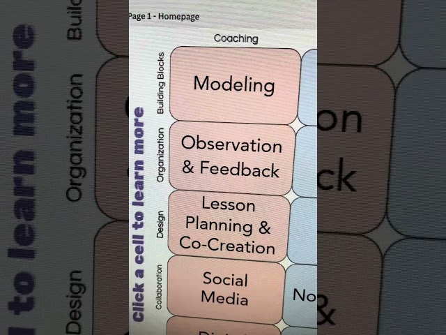 Additional Technology Coaching Choice Board #classroomtech #techteacher