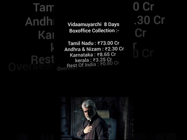 Vidaamuyarchi  8 Days Boxoffice Collection #movie #tamil #boxoffice #kerala #vidaamuyarchi #thala