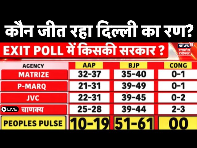 Delhi Election Exit Polls Live : दिल्ली चुनाव के एग्जिट पोल ने किया हैरान! | Exit Polls | Delhi News