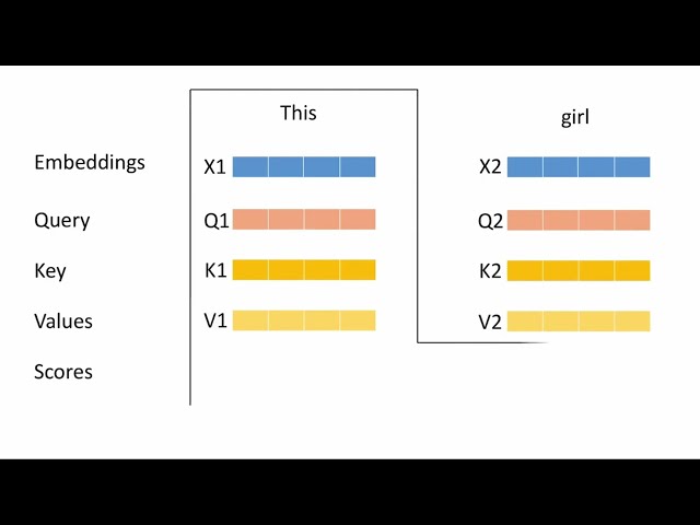 Understanding Self-Attention: The Core of Transformers Explained