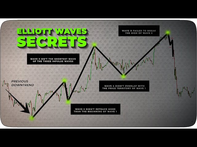 Elliott Wave Trading Was Impossible, Until I Discovered These Price Action Clues (Simplified Guide)