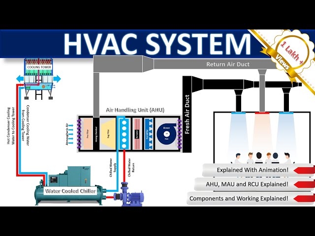 HVAC Systems Explained: Components, Functionality & Benefits 🌍 | Ultimate Guide for Beginners #hvac