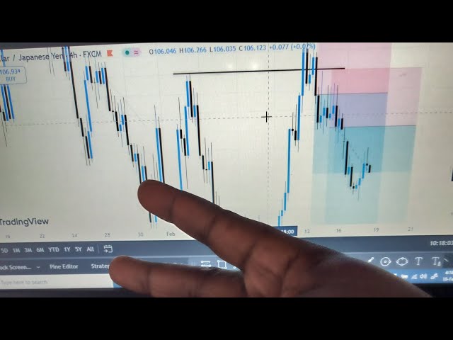 How to trade support and Resistance with Zero losses, Made 170 pips in three days.