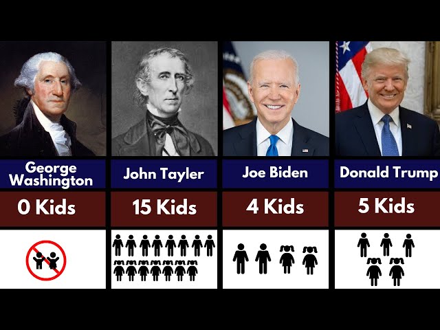 US Presidents How Many Kids They Have?