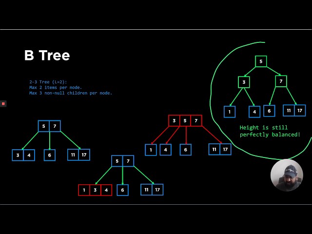 Trees (4h): B and B+ Trees Insertion