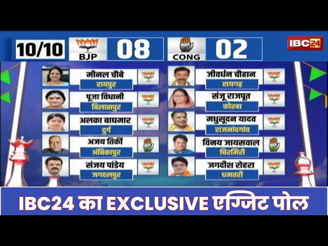 🔴 CG Nikay Chunav Exit Poll Result 2025: छत्तीसगढ़ में बन रही BJP की सरकार? Exit Poll में नतीजे साफ?