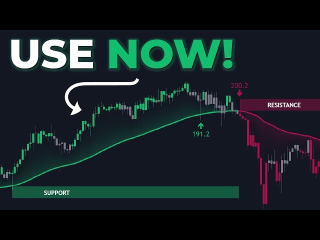 This Trend Indicator Also Shows EXACT Support & Resistance Levels