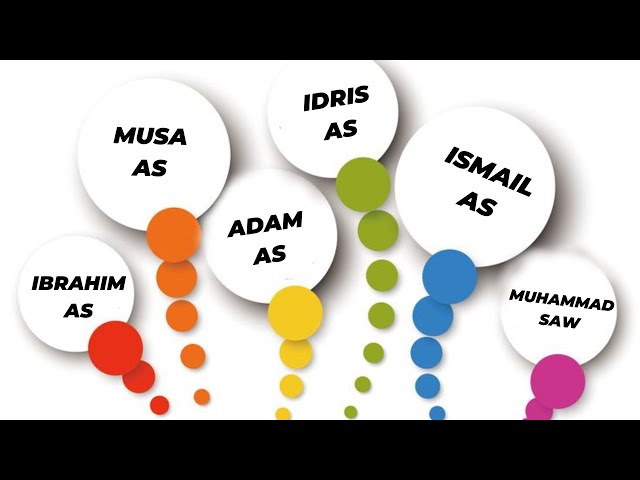 Stories of All 25 Prophets in Islam | All Prophets Stories #prophet