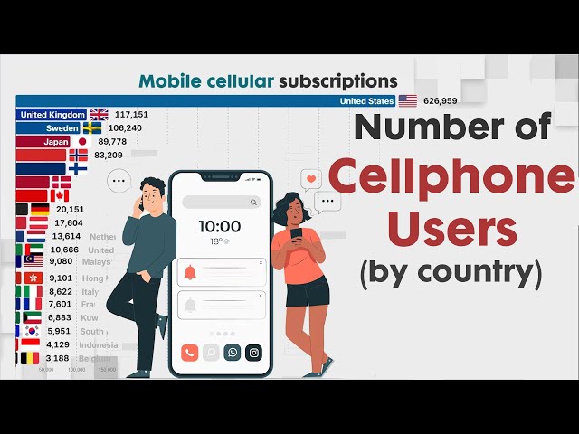 Which countries USES MOBILE PHONE ALL THE TIME?