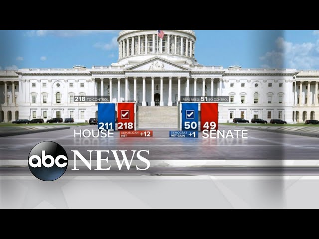 GOP projected to retake control of the House | GMA