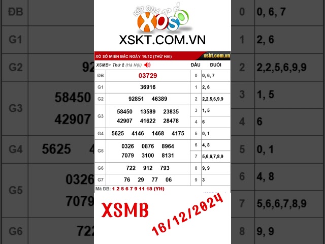 Kết quả xổ số Miền Bắc ngày 16/12/2024 #xsmb #xosomienbac #kqxsmb #ketquaxsmb #xosohomnay #xskt