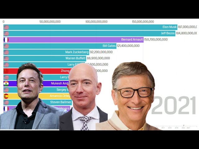 Richest People in the World (1995-2021)