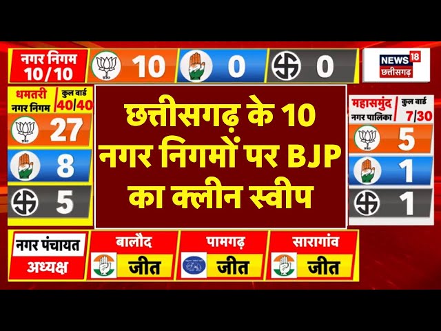 Chhattisgarh Nikay Chunav Result LIVE : छत्तीसगढ़ के 10 नगर निगमों पर BJP का क्लीन स्वीप | CG News