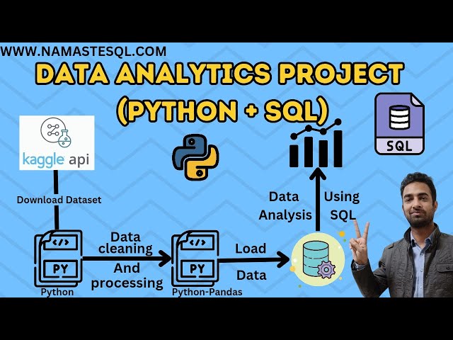 End to End Data Analytics Project (Python + SQL)