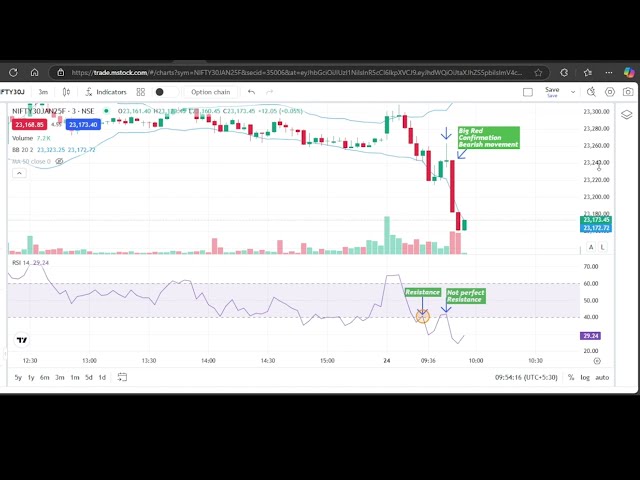 RSI Support and Resistance Strategy for Shorting Signals | Powerful RSI Trading Setup