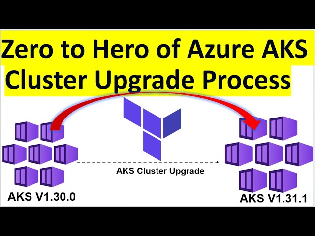 Step-by-Step Demo of Kubernetes Cluster Upgrade: Azure AKS Cluster Upgrade Zero to Hero