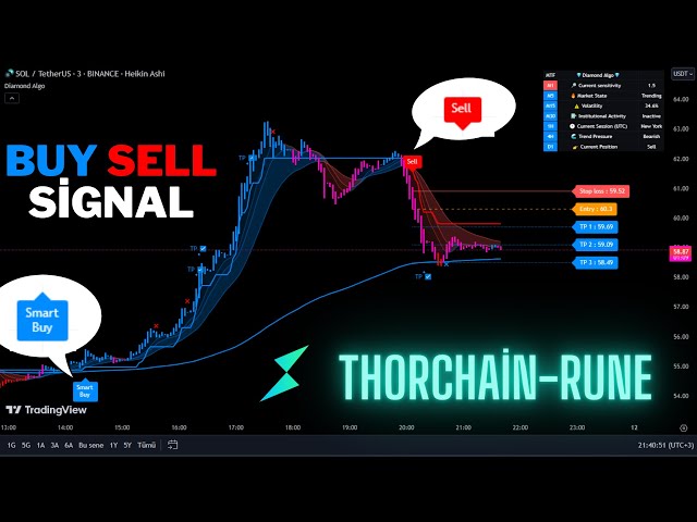 🔴Live THORChain(RUNE) 5 Minute Buy And Sell Signals-Trading Signals-Scalping Strategy-Diamond Algo-