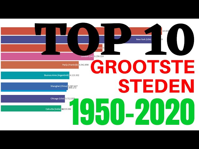 Top 10 Grootste Steden Ter Wereld (1950-2020)