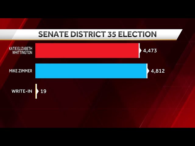 Democrats flip eastern Iowa Senate seat