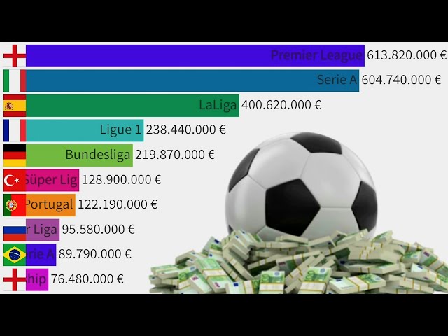 Top 10 Highest Spending Football Leagues (2000 - 2022)