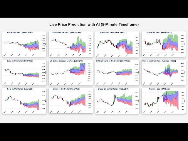 LIVE: AI 5-Minute Price Forecast for Crypto, Forex, & Commodities