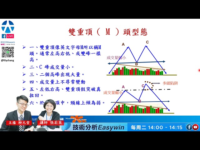 【技術分析Easywin】期貨反轉型態大解析