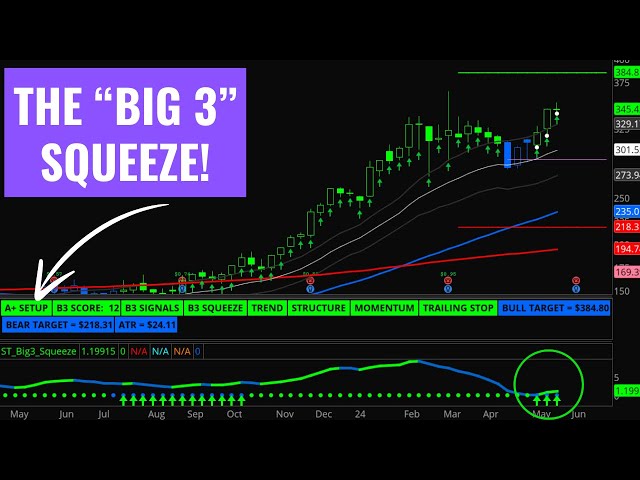 Big 3 Squeeze System: The Evolution of the TTM Squeeze | Taylor Horton