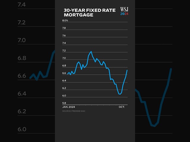 Why Mortgage Rates Are Likely to Keep Rising Following Trump Win