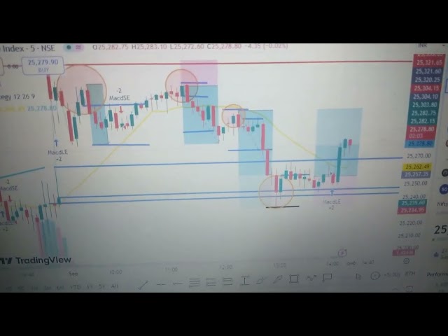 Market Candilestick Analisis