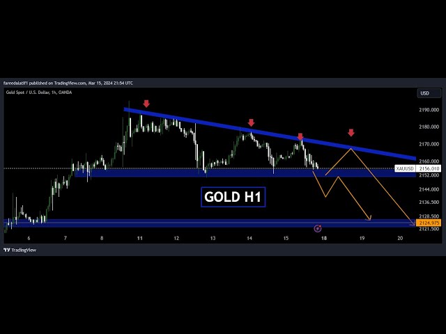 18 March Gold analysis ]gold Buy or Sell in next week technical idea best entry on Monday market