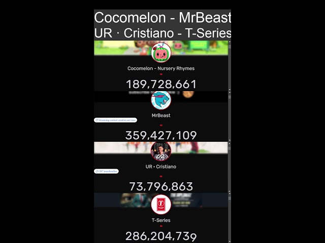 Cocomelon - MrBeast - Ronaldo - T-Series ABONE SAYACI