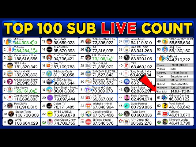 Top 100 Youtubers Live Sub Count - MrBeast VS Ur Cristiano Live Count​ #SubCount #top100  #LIVE