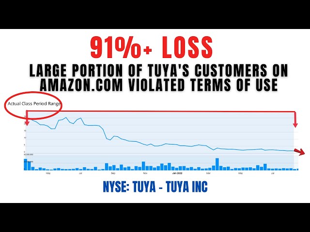 91%+ Loss | TUYA Stock | TUYA Inc Securities Class Action Lawsuit #TUYA