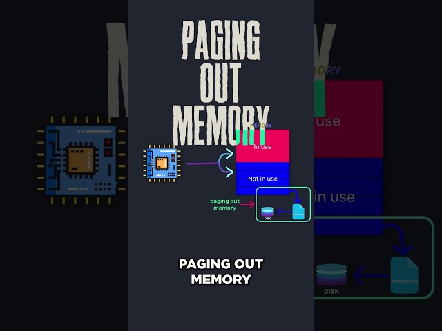 What is Disk Paging? Virtual Memory Explained!