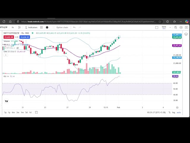 RSI Support and Resistance Strategy for Union Budget 2025 | Market Volatility Trading Setup