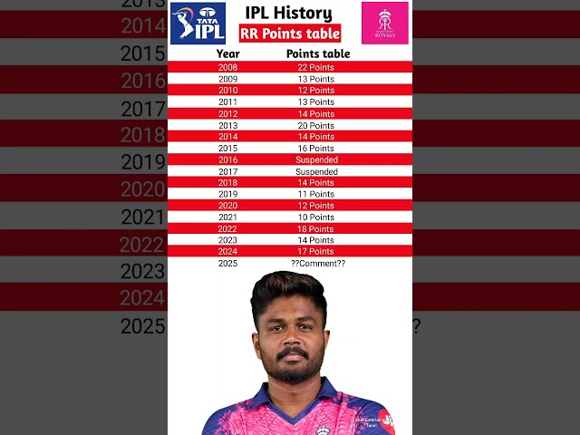 rr points table 2025 | rr points table in ipl history   #Shorts