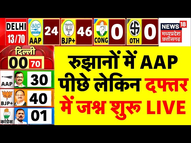 Delhi Chunav Results LIVE  2025 Updates: रुझानों में AAP पीछे लेकिन दफ्तर में जश्न शुरू | AAP VS BJP