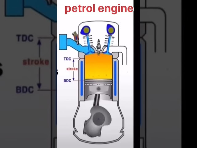 How to work petrol engine #automobile #mechanic #mechanical