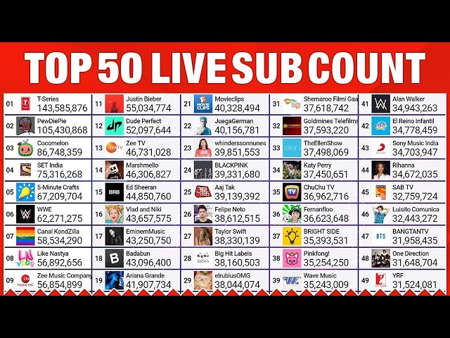 Top 50 YouTube Live Sub Count - PewDiePie, T-Series & More! _ Sub 4 Sub