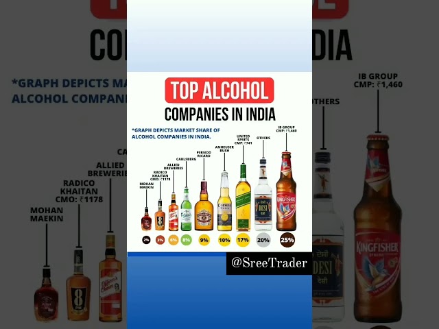 Top 9 Alcohol Companies🍾| Best Liquor stocks | TOP Breweries Stocks | Top Alcohol Companies In India