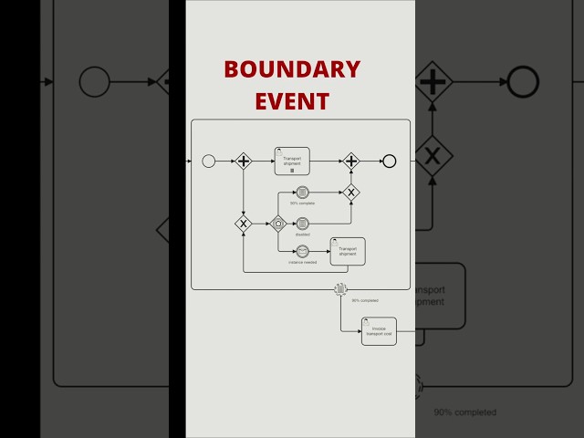 BPMN: What if a Conditional Boundary Event is Non-Interrupting?