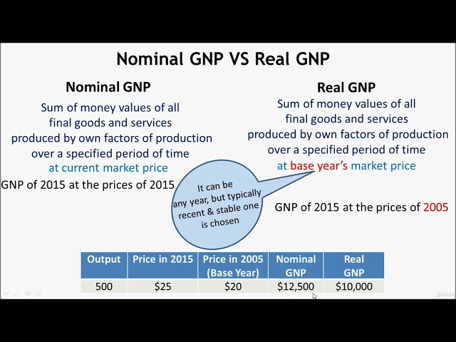 Nominal VS Real GNP & GDP