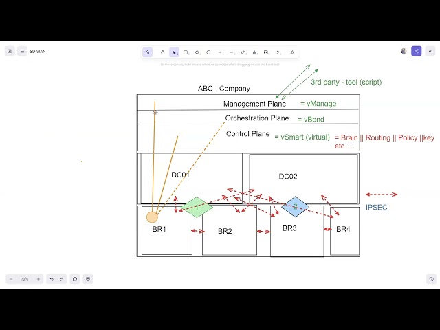 Day 01 SD-WAN Basics & Bring UP Process